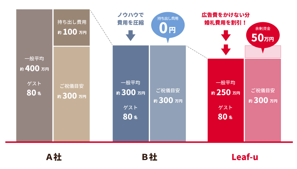 結婚式の費用イメージ比較表